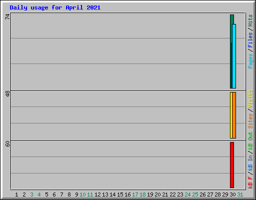 Daily usage for April 2021