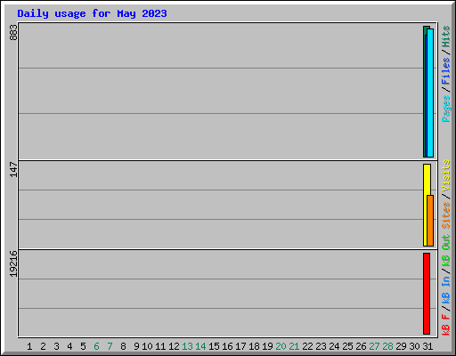 Daily usage for May 2023