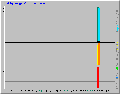 Daily usage for June 2023