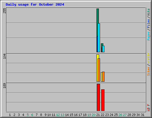 Daily usage for October 2024