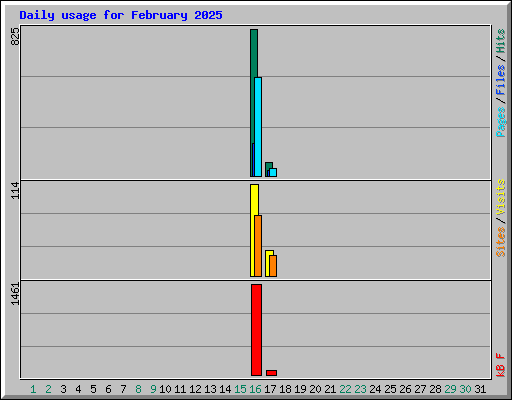 Daily usage for February 2025