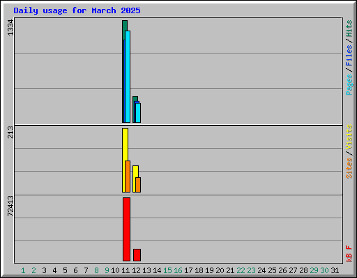 Daily usage for March 2025