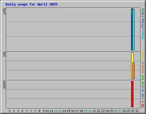 Daily usage for April 2025
