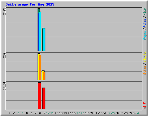 Daily usage for May 2025