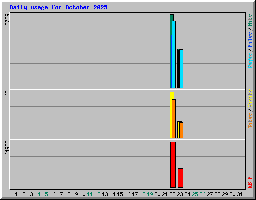 Daily usage for October 2025