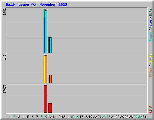 Daily usage for November 2025