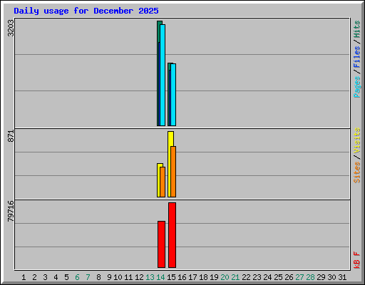 Daily usage for December 2025