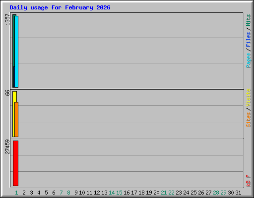 Daily usage for February 2026