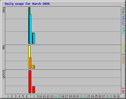 Daily usage for March 2026