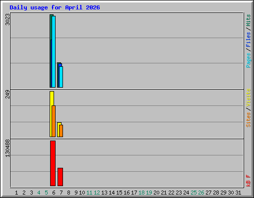 Daily usage for April 2026