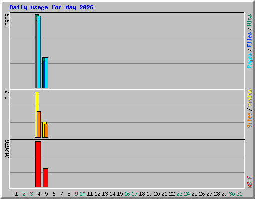 Daily usage for May 2026
