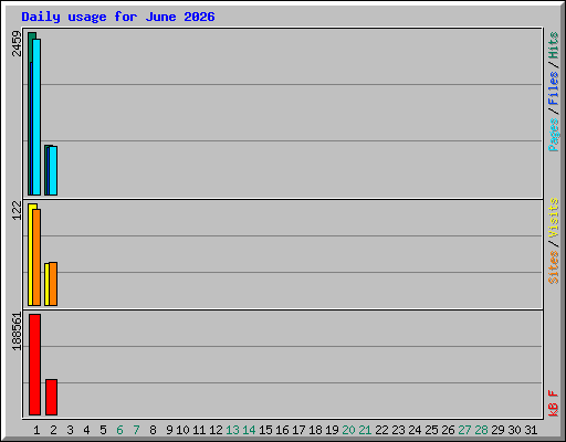 Daily usage for June 2026