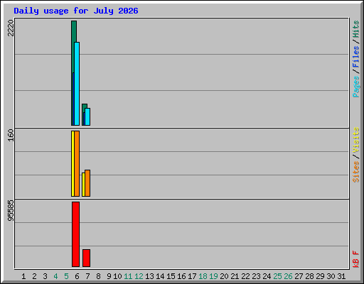 Daily usage for July 2026