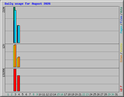 Daily usage for August 2026