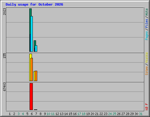 Daily usage for October 2026