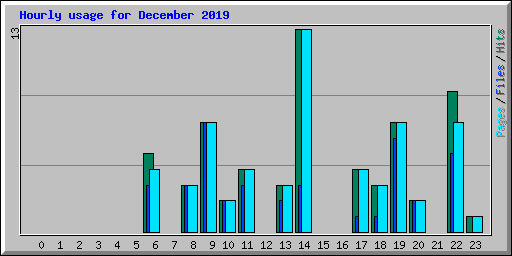 Hourly usage for December 2019