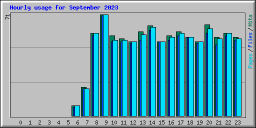 Hourly usage for September 2023