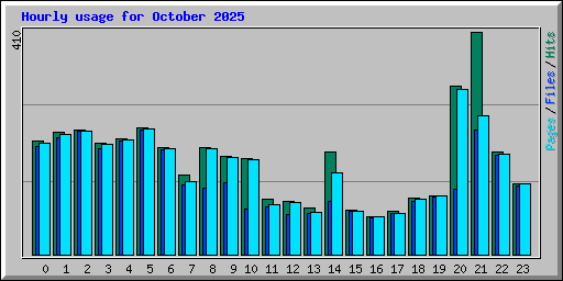 Hourly usage for October 2025