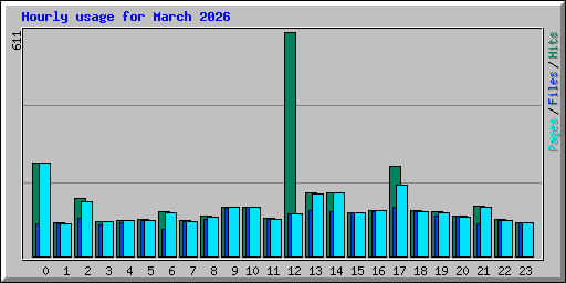 Hourly usage for March 2026