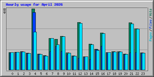 Hourly usage for April 2026