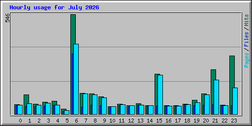 Hourly usage for July 2026