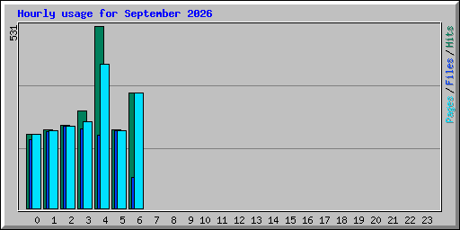 Hourly usage for September 2026